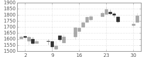 アルプスの日足チャート(2002年4月)