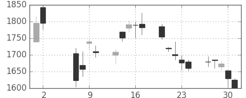アルプスの日足チャート(2002年5月)