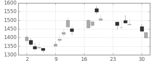アルプスの日足チャート(2002年9月)