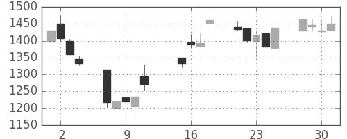 アルプスの日足チャート(2002年10月)