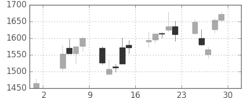 アルプスの日足チャート(2002年11月)