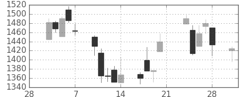 アルプスの日足チャート(2003年3月)