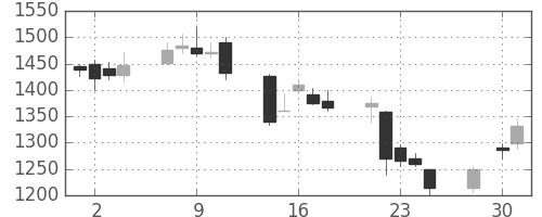 アルプスの日足チャート(2003年4月)