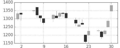 アルプスの日足チャート(2003年5月)