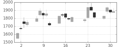 アルプスの日足チャート(2003年7月)