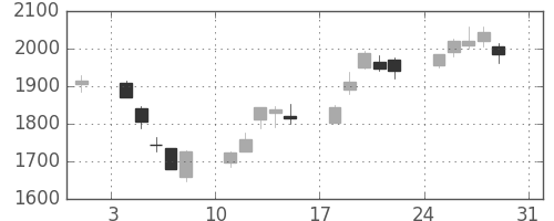 アルプスの日足チャート(2003年8月)
