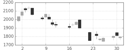 アルプスの日足チャート(2003年9月)