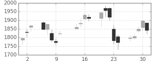 アルプスの日足チャート(2003年10月)