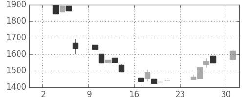 アルプスの日足チャート(2003年11月)