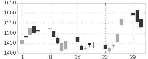 アルプスの日足チャート(2004年3月)