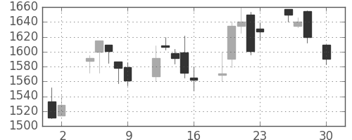 アルプスの日足チャート(2004年4月)