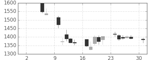 アルプスの日足チャート(2004年5月)