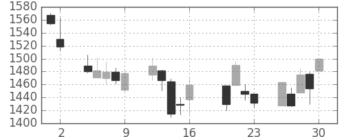 アルプスの日足チャート(2004年7月)