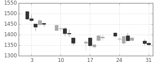 アルプスの日足チャート(2004年8月)