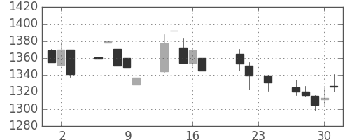 アルプスの日足チャート(2004年9月)
