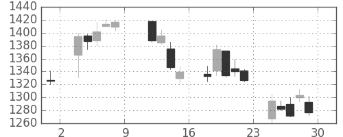 アルプスの日足チャート(2004年10月)