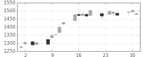 アルプスの日足チャート(2004年11月)