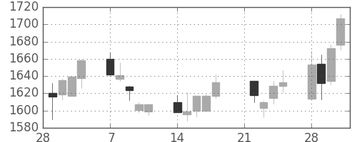 アルプスの日足チャート(2005年3月)