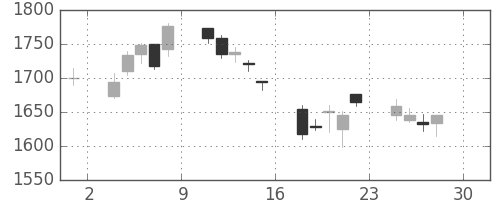 アルプスの日足チャート(2005年4月)