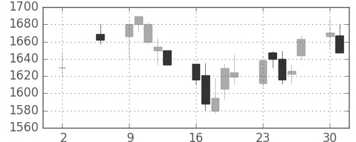 アルプスの日足チャート(2005年5月)