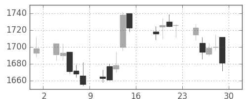 アルプスの日足チャート(2005年7月)
