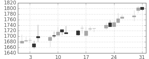 アルプスの日足チャート(2005年8月)