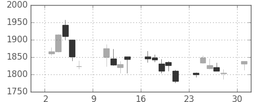 アルプスの日足チャート(2005年10月)