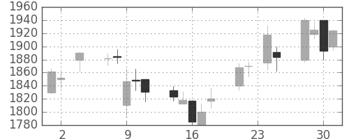 アルプスの日足チャート(2005年11月)