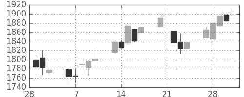 アルプスの日足チャート(2006年3月)