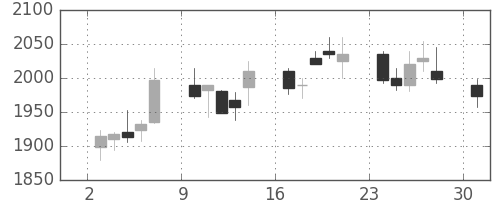アルプスの日足チャート(2006年4月)