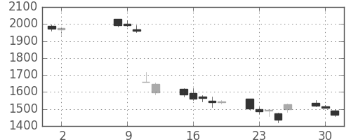 アルプスの日足チャート(2006年5月)