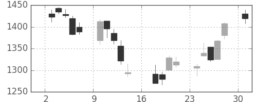 アルプスの日足チャート(2006年7月)