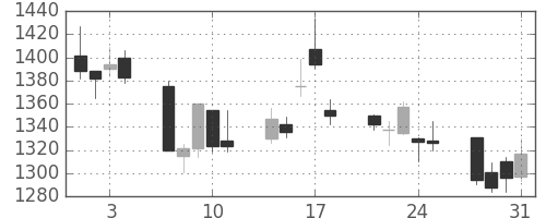 アルプスの日足チャート(2006年8月)