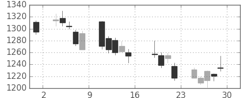 アルプスの日足チャート(2006年9月)