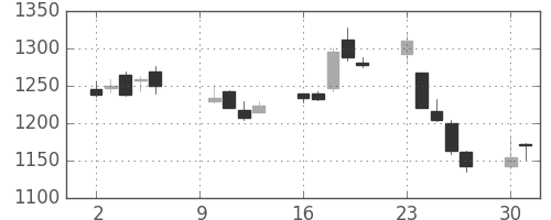 アルプスの日足チャート(2006年10月)