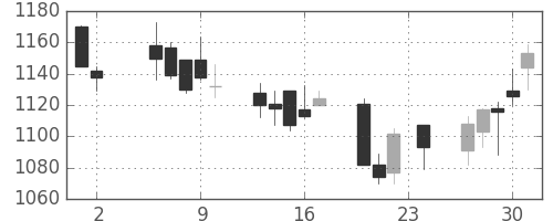 アルプスの日足チャート(2006年11月)