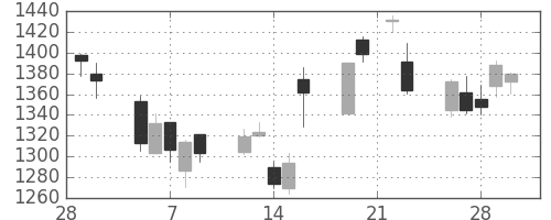 アルプスの日足チャート(2007年3月)