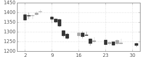 アルプスの日足チャート(2007年4月)