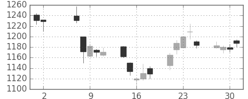 アルプスの日足チャート(2007年5月)
