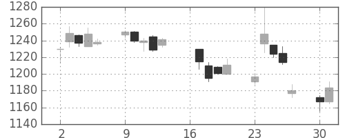 アルプスの日足チャート(2007年7月)