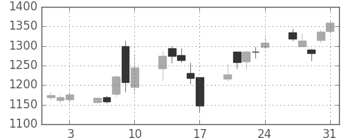 アルプスの日足チャート(2007年8月)
