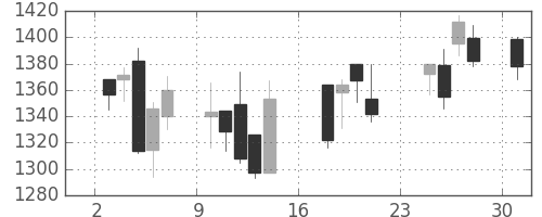 アルプスの日足チャート(2007年9月)