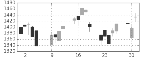 アルプスの日足チャート(2007年10月)