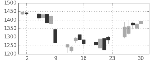 アルプスの日足チャート(2007年11月)