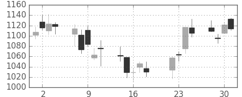 アルプスの日足チャート(2008年7月)