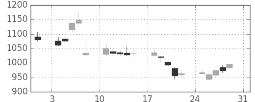 アルプスの日足チャート(2008年8月)
