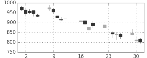 アルプスの日足チャート(2008年9月)
