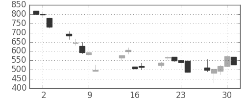 アルプスの日足チャート(2008年10月)