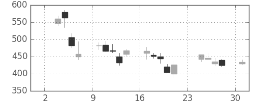 アルプスの日足チャート(2008年11月)