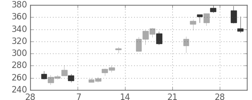 アルプスの日足チャート(2009年3月)
